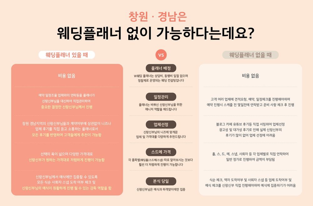 창원 롯데백화점 웨딩박람회 플래너 비교표 — 일정 관리·업체 선정·스드메·본식 당일 다섯 항목