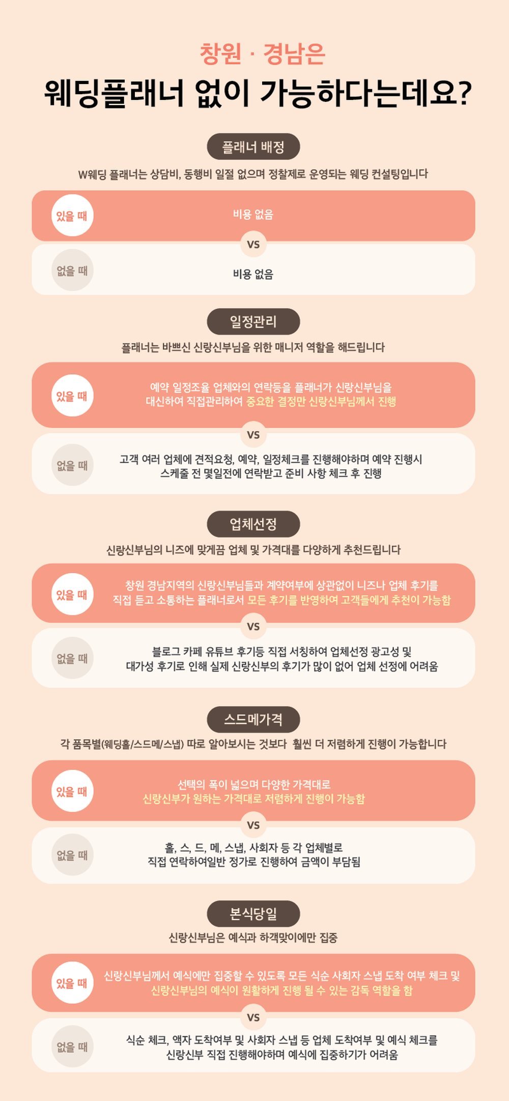 창원 프리마베라 웨딩박람회 웨딩플래너 안내 — 플래너 배정·일정 관리·업체 선정·본식 당일 비교표