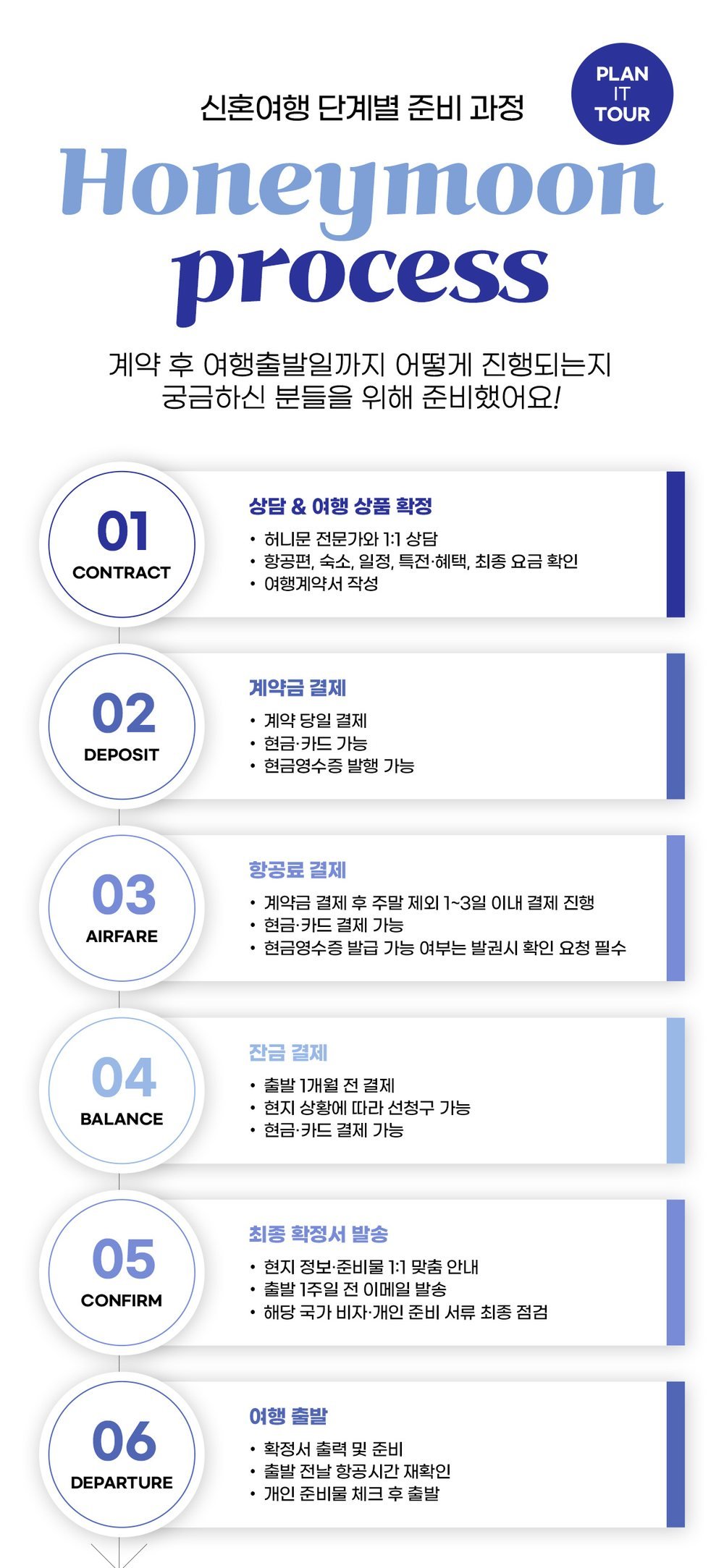 대전 DCC 허니문박람회 신혼여행 준비 과정 — 계약·계약금·항공료·잔금·확정서·출발 6단계